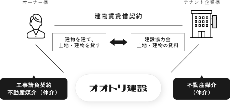 オオトリ建設の土地活用表